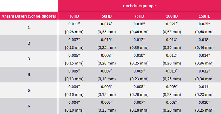 orifice selection table DE