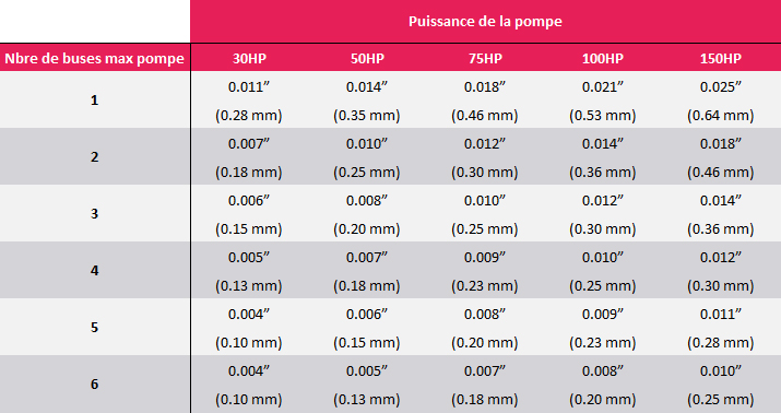 orifice selection table FR
