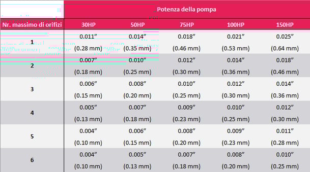 orifice selection table IT